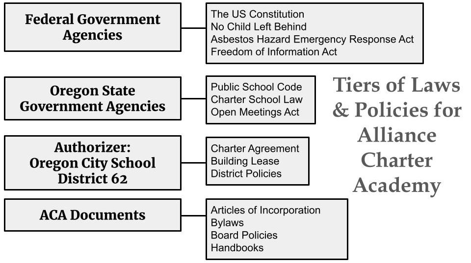 Tiers of Laws & Policies for Alliance Charter Academy